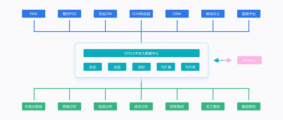 罗盘一体化酒店管理系统
