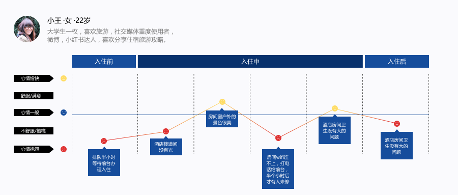 入住前 用户旅程图