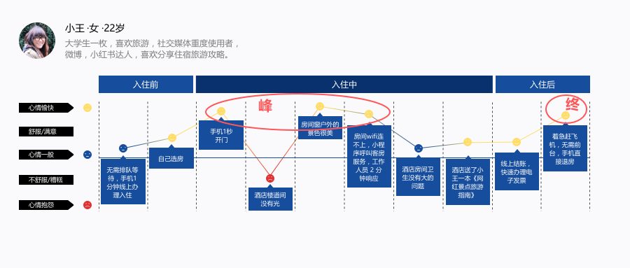 入住后 用户旅程图