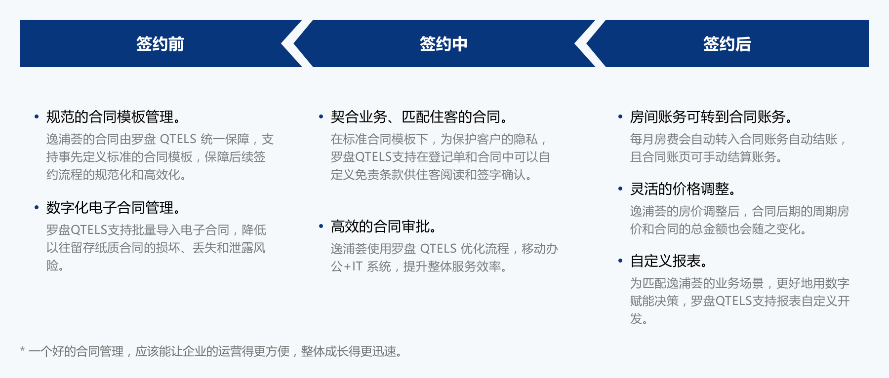 罗盘酒店管理系统 一站式解决方案 养老合同管理