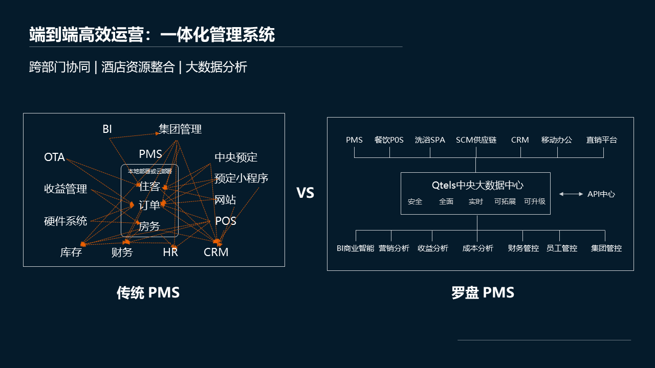 管理