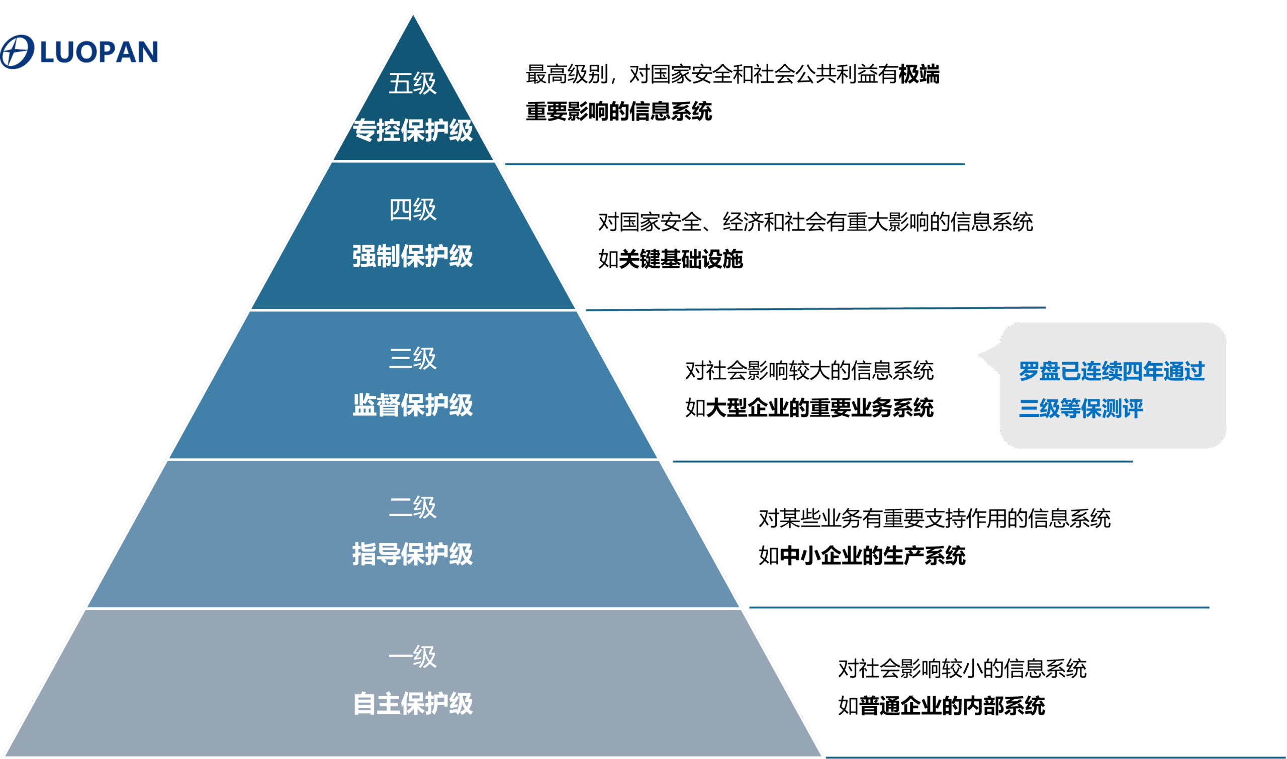 五级